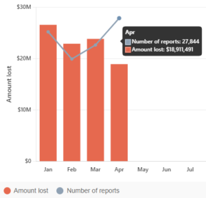 Scamwatch Statistics